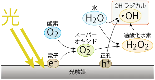 光触媒からOHラジカルが発生する仕組み