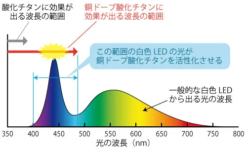白色LEDの発光スペクトルと、酸化チタンと銅ドープ酸化チタンが反応する波長領域