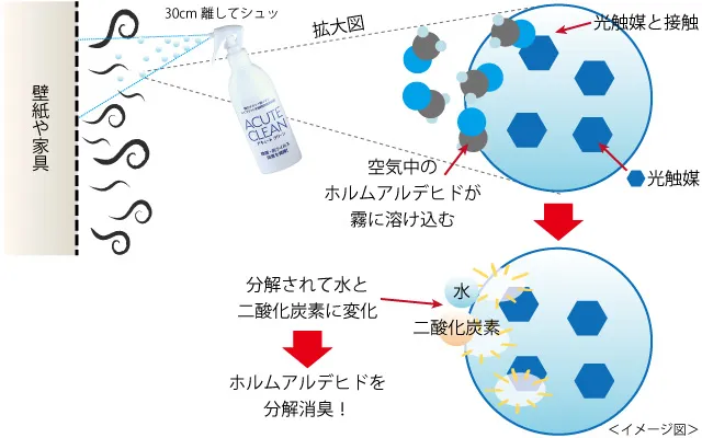 銅ドープ酸化チタンの光触媒スプレー「アキュートクリーン」によるホルムアルデヒド分解のイメージ