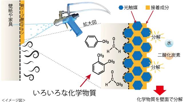 銅ドープ酸化チタンのコーティング施工でいろいろな種類の化学物質を分解するイメージ