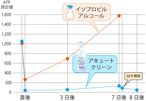 イソプロピルアルコールと銅ドープ酸化チタン「アキュートクリーン」の抗菌比較