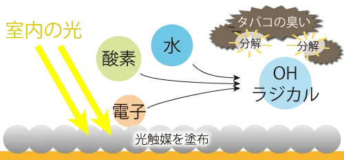 光触媒がタバコの臭いを分解消臭