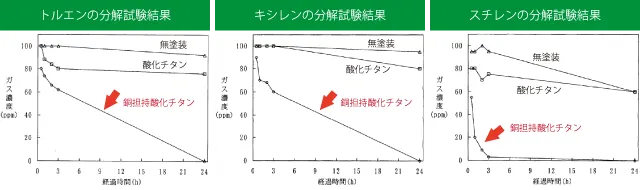 光触媒によるトルエン、キシレン、スチレンの分解試験結果