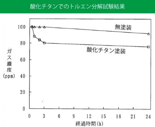 酸化チタンでのトルエン分解試験結果。酸化チタンはトルエンを分解できない