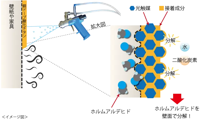 銅ドープ酸化チタンを壁や家具などの表面にコーティングしホルムアルデヒドを壁面で分解