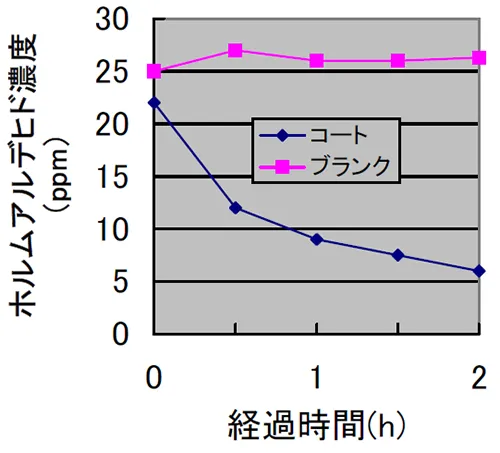 銅ドープ酸化チタンによるホルムアルデヒドの分解試験結果