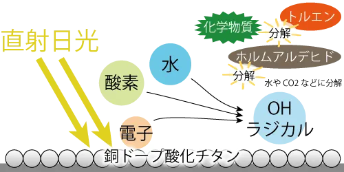 銅ドープ酸化チタンが新車の匂いを消臭するメカニズム