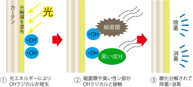 光触媒でカーテンの除菌や消臭ができる