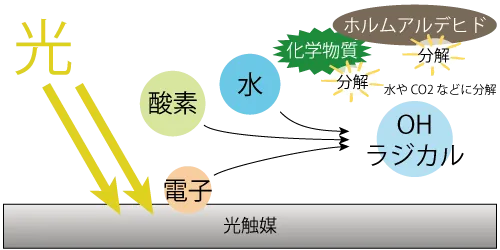 光触媒がホルムアルデヒドなどの化学物質を分解するメカニズム