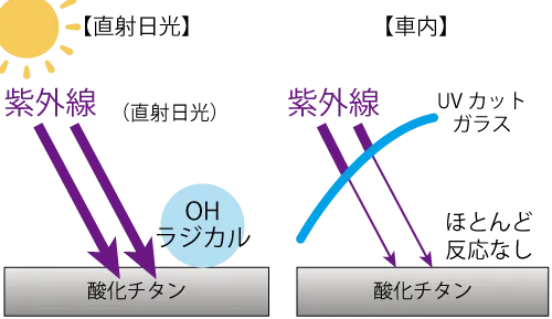 酸化チタンはUVカットガラスを通した光では、ほとんど反応しない
