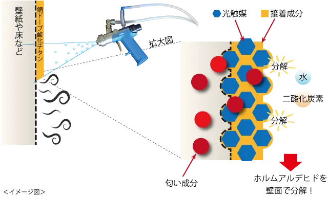銅ドープ酸化チタンによる匂い対策イメージ