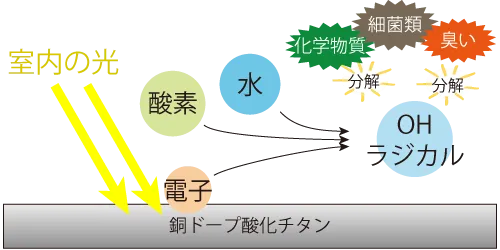 銅ドープ酸化チタンが室内の光でOHラジカルを発生させ、抗菌・消臭・化学物質の分解をするメカニズム