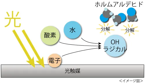 光触媒から発生するOHラジカルによってホルムアルデヒドを分解