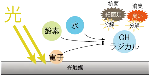 光触媒で抗菌や消臭ができるメカニズム