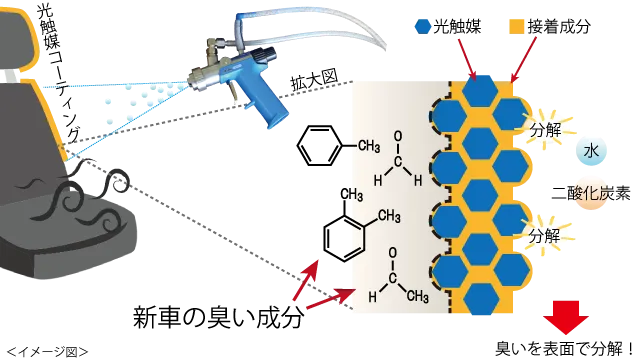 銅ドープ酸化チタンを使った光触媒コーティングで新車の臭いを分解消臭するイメージ