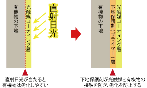 下地保護剤が有機物の下地を光触媒による劣化から防止してくれる