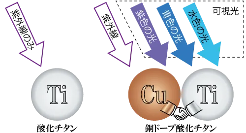 酸化チタンと銅ドープ酸化チタンが反応する光の種類を比較
