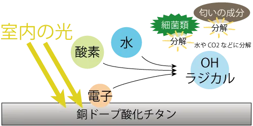 銅ドープ酸化チタンは室内の光で匂いの成分を分解消臭、細菌類を抗菌防臭