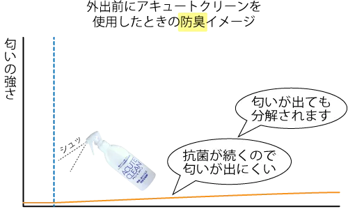 外出前にアキュートクリーンを使用したときの防臭イメージ