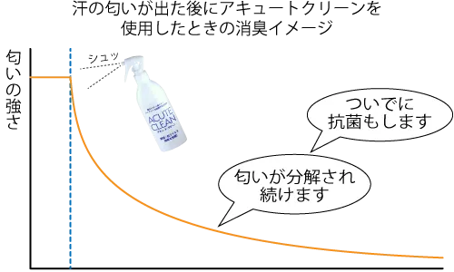 汗の匂いが出た後にアキュートクリーンを使用したときの消臭イメージ
