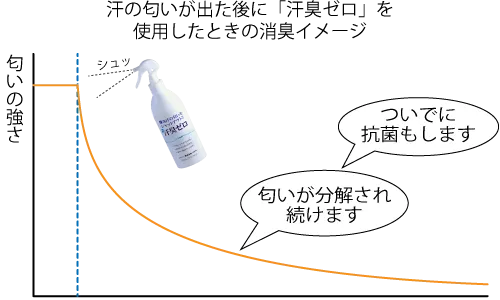 汗の匂いが出た後に「汗臭ゼロ」を使用したときの消臭イメージ