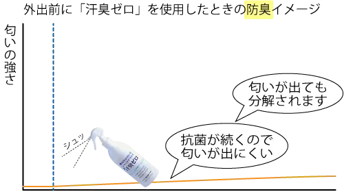 外出前に「汗臭ゼロ」を使用したときの防臭イメージ