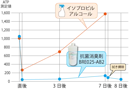 イソプロピルアルコール（IPA）と業務用抗菌消臭剤BRE025-AB2とのATP量（生物汚れの量）比較