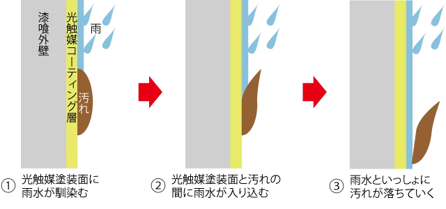 漆喰外壁の光触媒コーティング施工による防汚効果