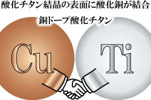 酸化チタン結晶の表面に酸化銅が結合「銅ドープ酸化チタン」