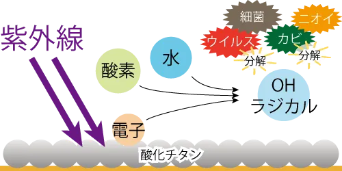 酸化チタンの消臭抗菌メカニズム。紫外線が当たると効果がある