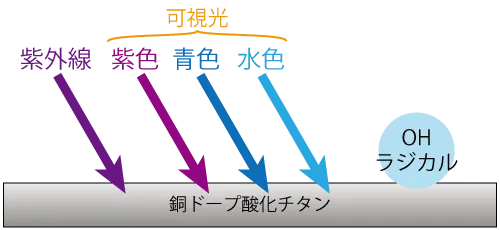 銅ドープ酸化チタンは可視光(紫色、青色、水色)にも反応して効果を発揮