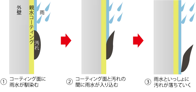 親水コーティングをすると雨で汚れが自動で落ちる防汚メカニズム