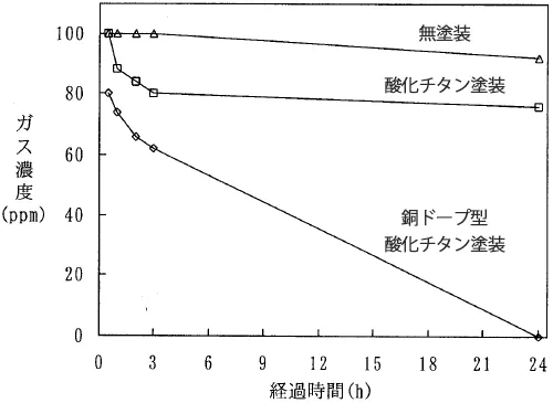 銅ドープ酸化チタンと酸化チタンのトルエン分解比較