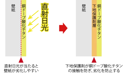 下地保護剤が直射日光が当たる箇所の銅ドープ酸化チタンによる壁紙の劣化を防止