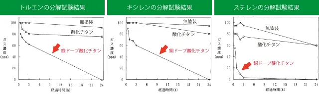 銅ドープ酸化チタンによるトルエン、キシレン、スチレンの分解試験結果