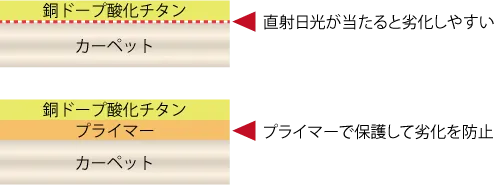 カーペットをプライマーで保護すると直射日光による劣化を防止できる