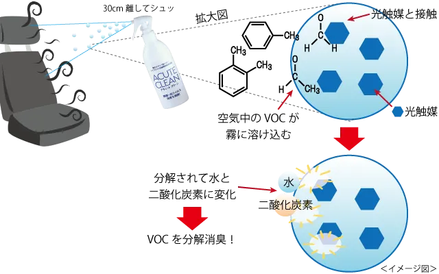 抗菌・消臭コーティング剤の塗装によるホルムアルデヒド分解のイメージ