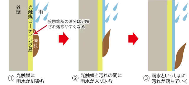 光触媒コーティング層による外壁の汚れ防止効果