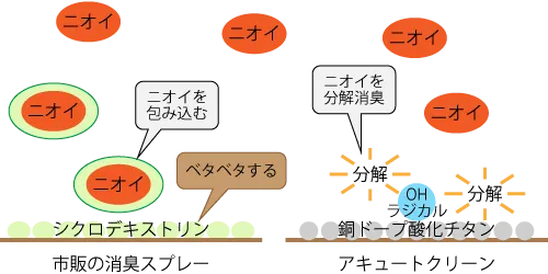 市販の消臭スプレーとアキュートクリーンの消臭メカニズムの違い