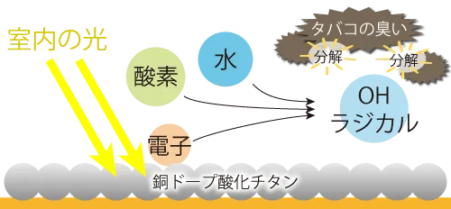 銅ドープ酸化チタンが室内の光でタバコ臭を分解消臭