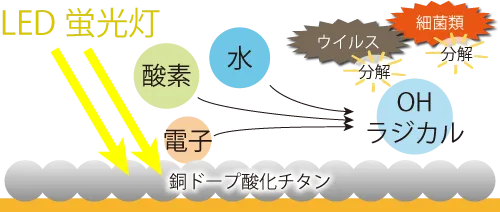 銅ドープ酸化チタンによる細菌類やウイルスの抗菌メカニズム(空気中の酸素や水と反応してOHラジカルを発生させ抗菌ができる)