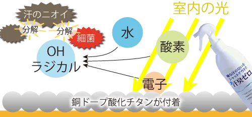 汗臭ゼロの銅ドープ酸化チタンが汗のニオイの消臭や除菌ができるメカニズム