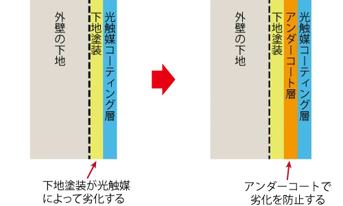 アンダーコート層が光触媒コーティングによる下地塗装の劣化を防止する