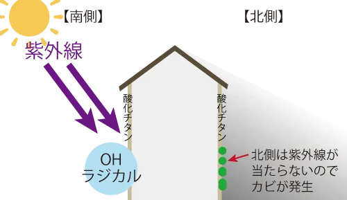 酸化チタンは紫外線が当たらない外壁はカビが発生する