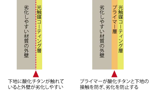 劣化しやすい材質の外壁の光触媒コーティングはプライマーの塗装が必要