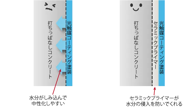 セラミックプライマーによるコンクリート外壁の劣化防止