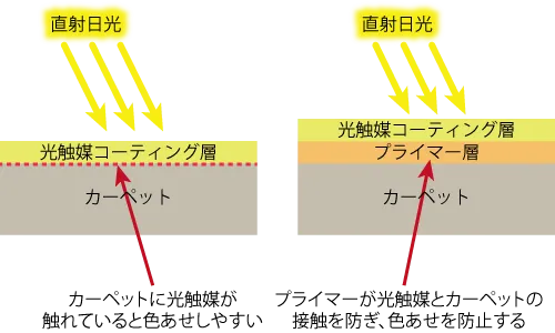 光触媒コーティングによるカーペットの劣化防止