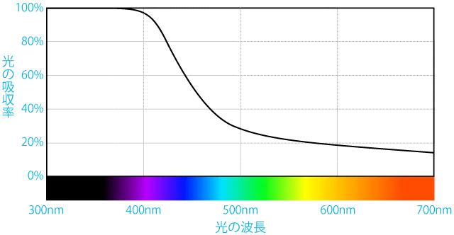 銅ドープ酸化チタンの吸収スペクトル
