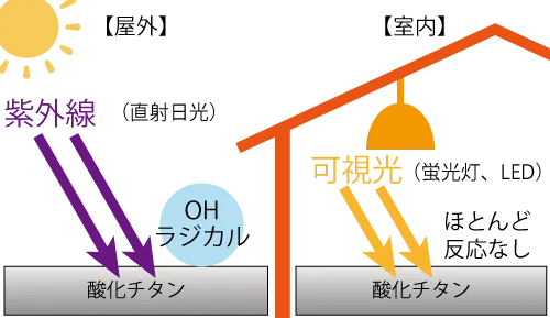 酸化チタン光触媒は紫外線のみに効果があるので室内の蛍光灯やLEDではほとんど効果がありません