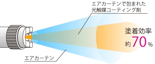 スプレーガンの構造。エアカーテンにより光触媒コーティング剤の塗着効率は約70%